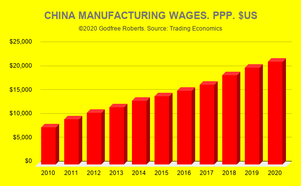 CHINA MANUFACTURING WAGES. PPP. $US.png
